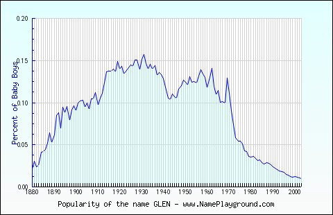 Line chart