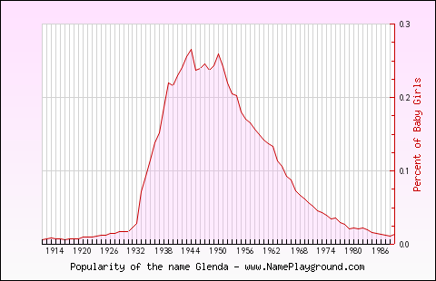 Line chart