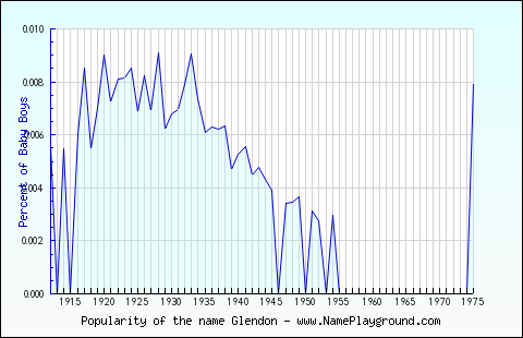 Line chart