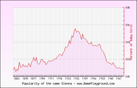 Line chart