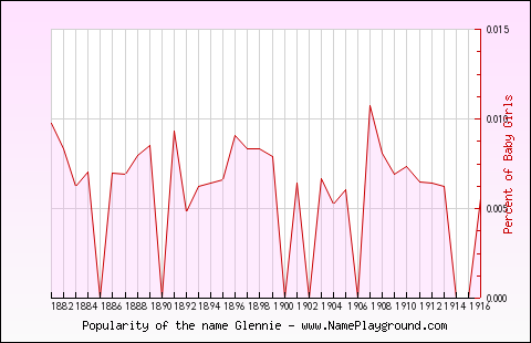 Line chart