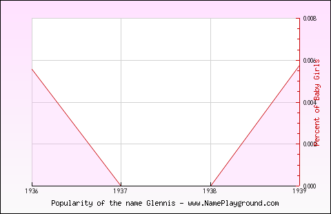 Line chart