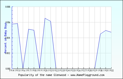 Line chart