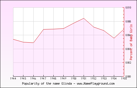 Line chart