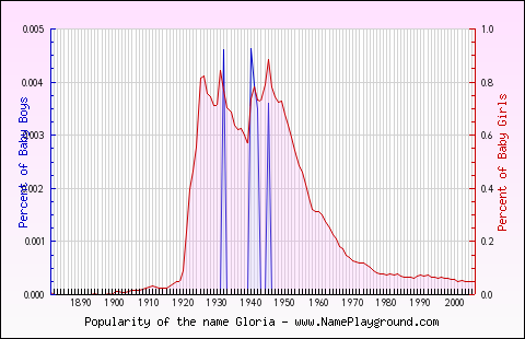 Line chart