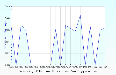 Line chart