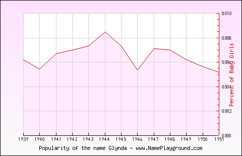 Line chart