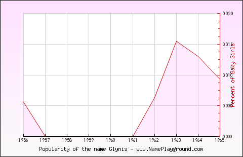 Line chart