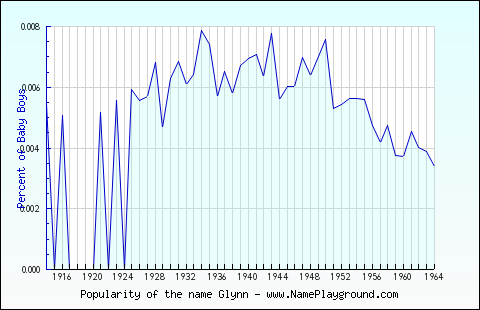 Line chart