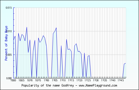 Line chart