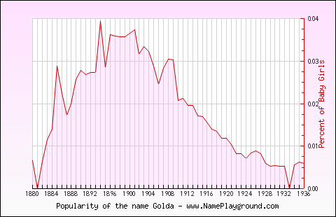 Line chart