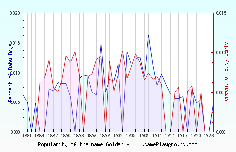 Line chart