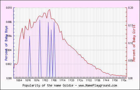 Line chart