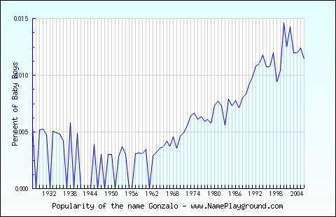 Line chart