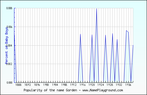 Line chart