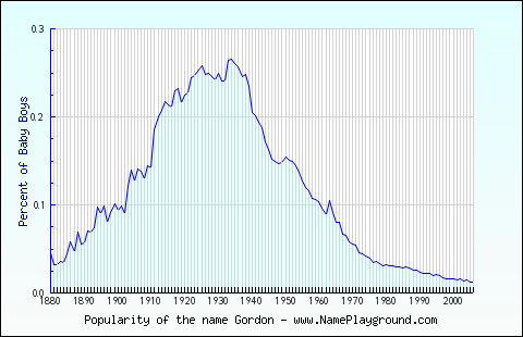 Line chart