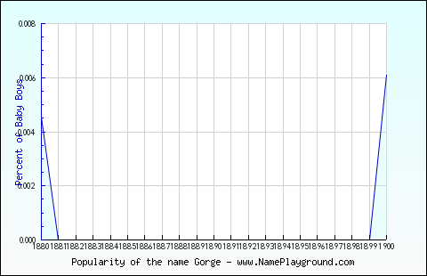 Line chart