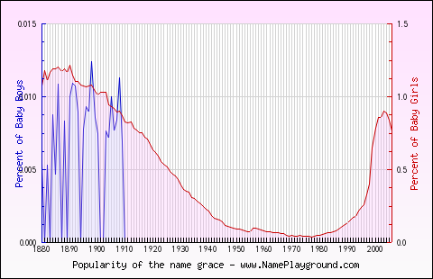 Line chart