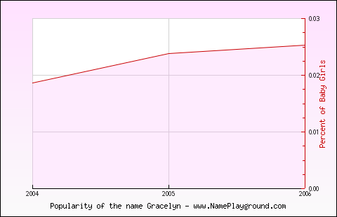 Line chart