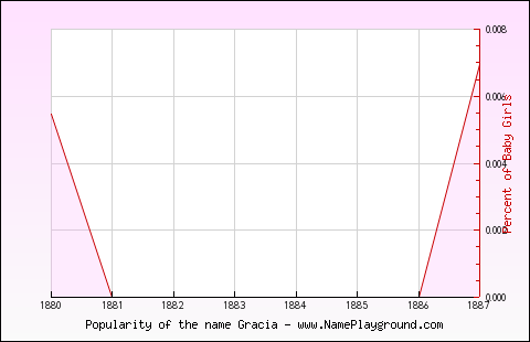 Line chart