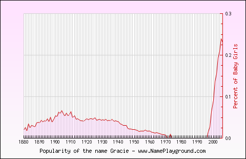 Line chart