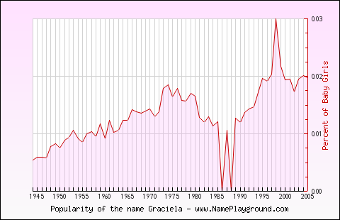 Line chart