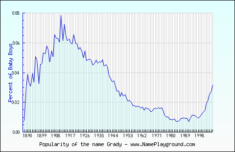 Line chart