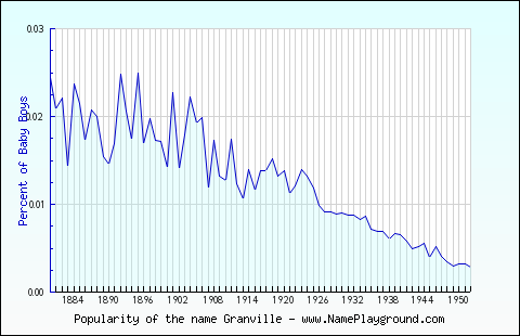 Line chart