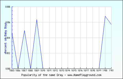 Line chart