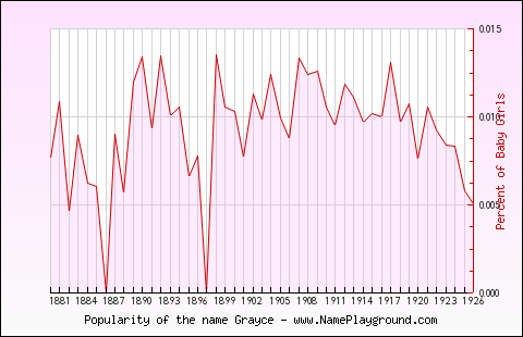 Line chart