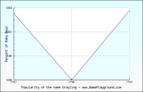 Line chart