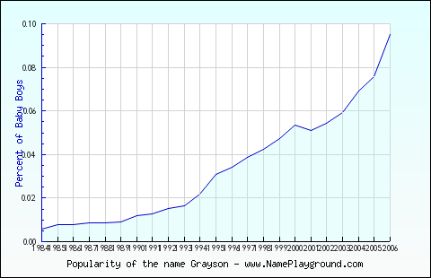 Line chart