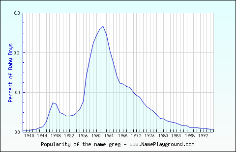 Line chart