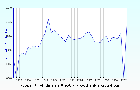 Line chart