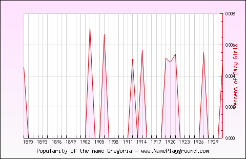 Line chart