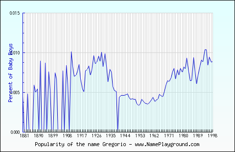 Line chart