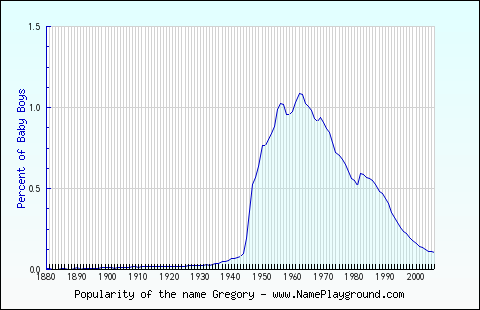 Line chart