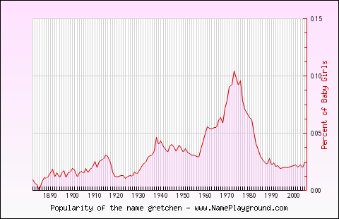 Line chart