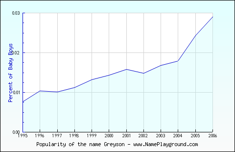 Line chart