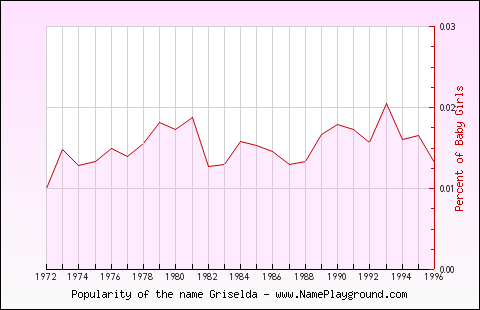 Line chart