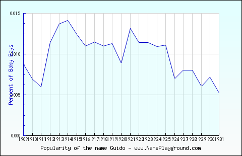 Line chart