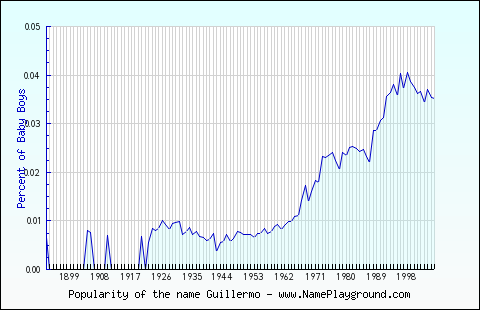 Line chart