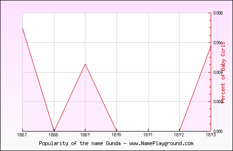 Line chart