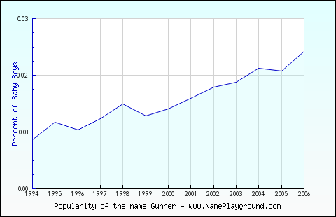 Line chart