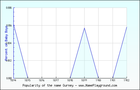 Line chart