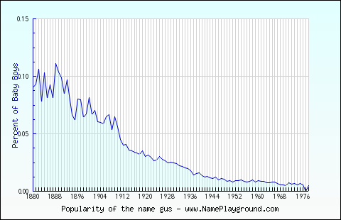 Line chart