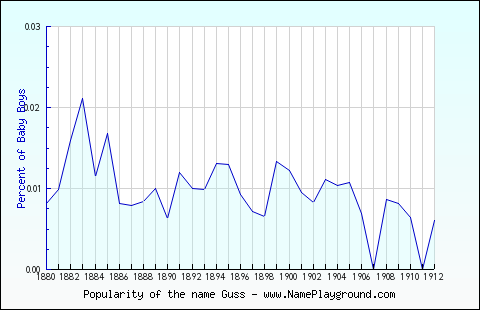 Line chart