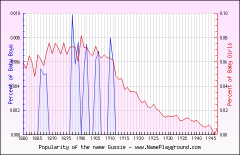 Line chart