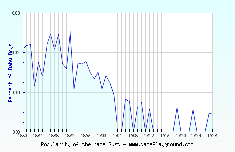 Line chart