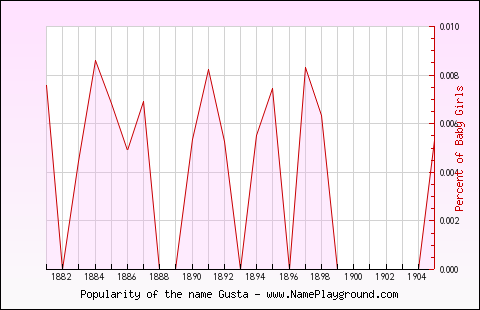 Line chart